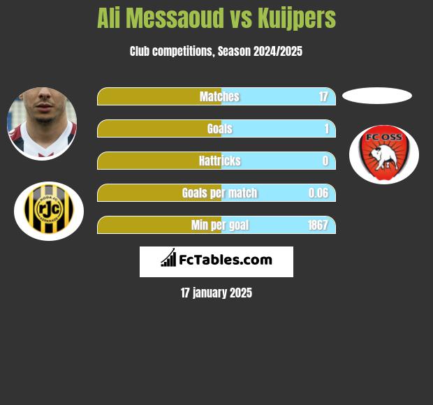 Ali Messaoud vs Kuijpers h2h player stats