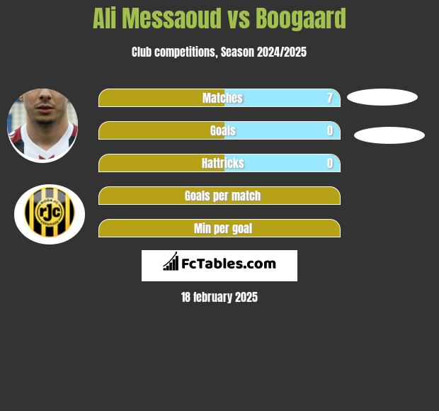 Ali Messaoud vs Boogaard h2h player stats