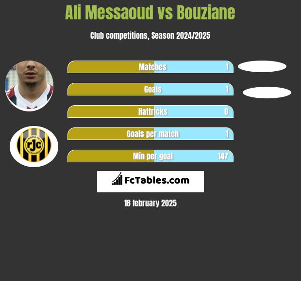 Ali Messaoud vs Bouziane h2h player stats