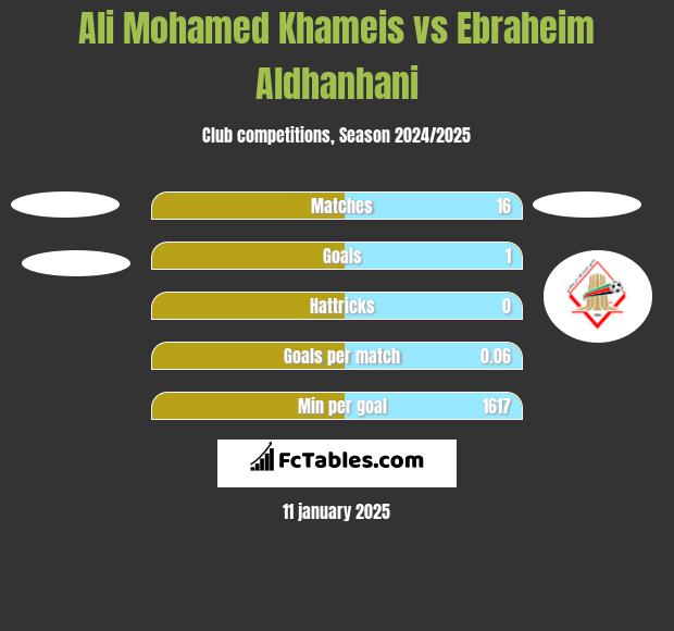 Ali Mohamed Khameis vs Ebraheim Aldhanhani h2h player stats