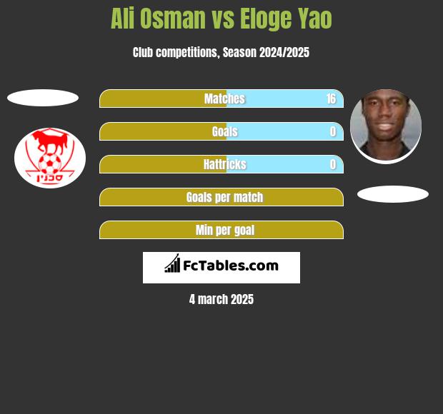 Ali Osman vs Eloge Yao h2h player stats