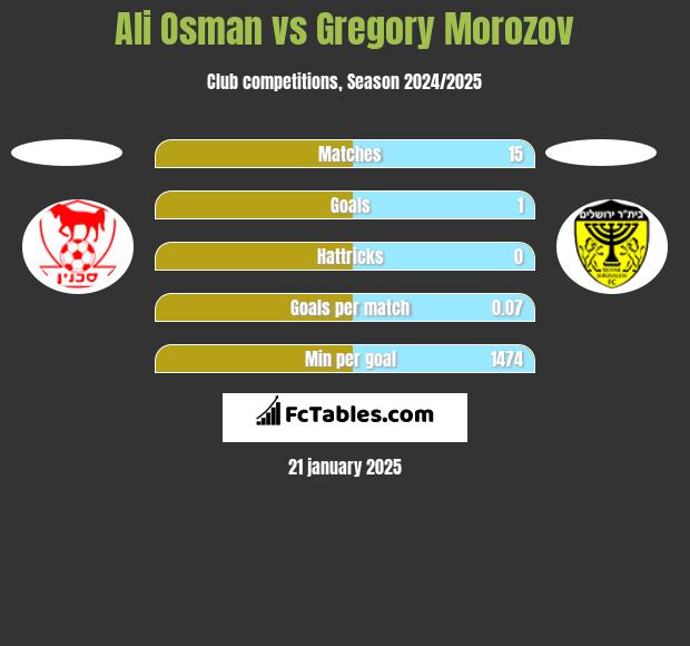 Ali Osman vs Gregory Morozov h2h player stats