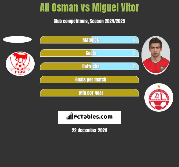 Ali Osman vs Miguel Vitor h2h player stats