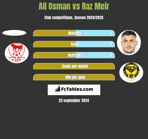 Ali Osman vs Raz Meir h2h player stats