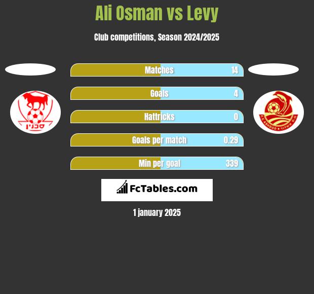 Ali Osman vs Levy h2h player stats