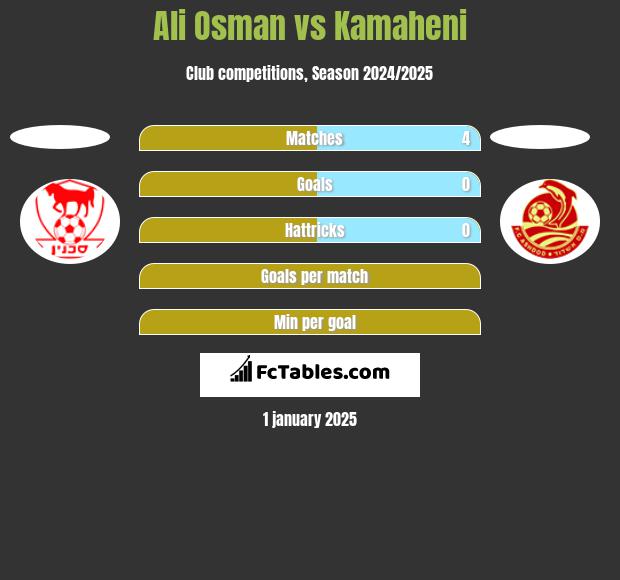 Ali Osman vs Kamaheni h2h player stats