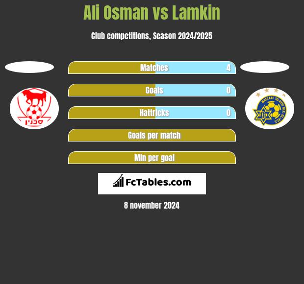 Ali Osman vs Lamkin h2h player stats