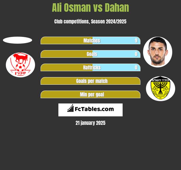 Ali Osman vs Dahan h2h player stats