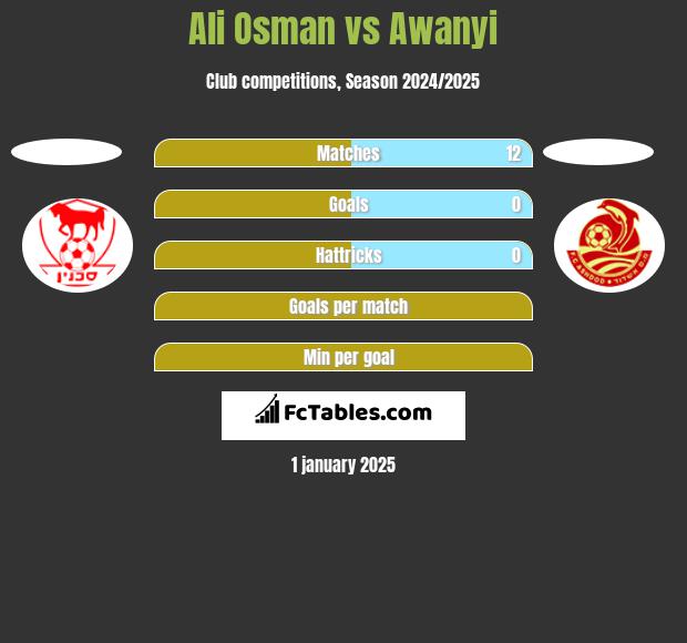 Ali Osman vs Awanyi h2h player stats