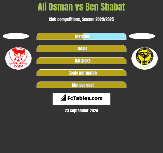 Ali Osman vs Ben Shabat h2h player stats