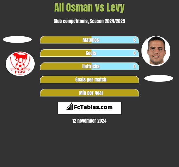 Ali Osman vs Levy h2h player stats