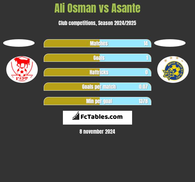 Ali Osman vs Asante h2h player stats