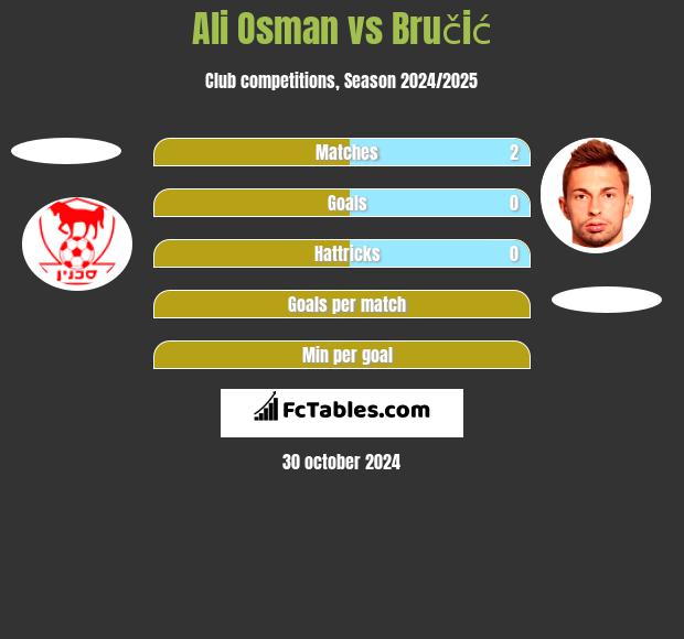 Ali Osman vs Bručić h2h player stats