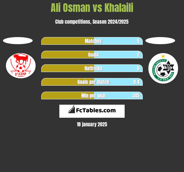 Ali Osman vs Khalaili h2h player stats