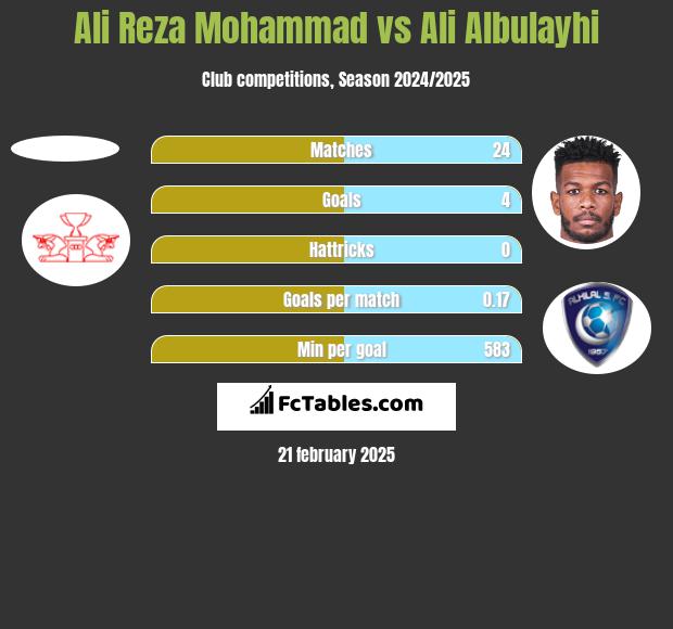 Ali Reza Mohammad vs Ali Albulayhi h2h player stats