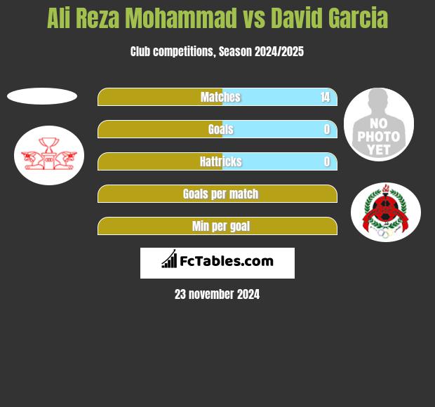 Ali Reza Mohammad vs David Garcia h2h player stats