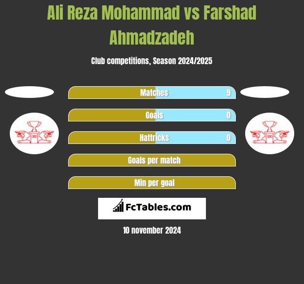 Ali Reza Mohammad vs Farshad Ahmadzadeh h2h player stats