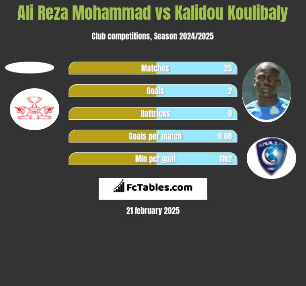 Ali Reza Mohammad vs Kalidou Koulibaly h2h player stats