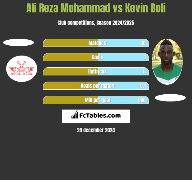 Ali Reza Mohammad vs Kevin Boli h2h player stats