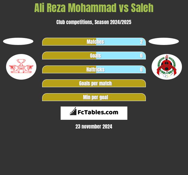 Ali Reza Mohammad vs Saleh h2h player stats