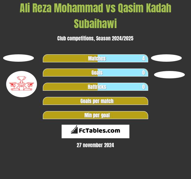 Ali Reza Mohammad vs Qasim Kadah Subaihawi h2h player stats