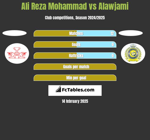 Ali Reza Mohammad vs Alawjami h2h player stats