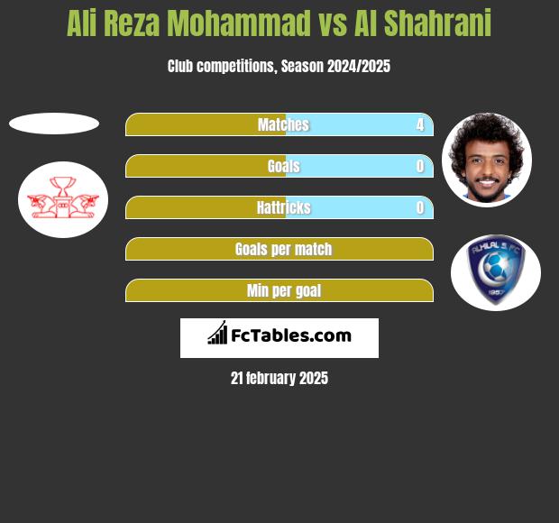 Ali Reza Mohammad vs Al Shahrani h2h player stats