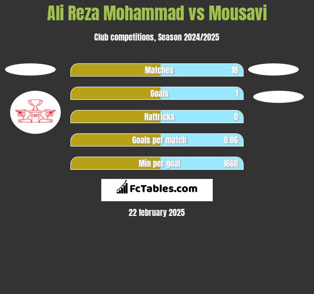 Ali Reza Mohammad vs Mousavi h2h player stats