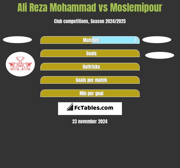 Ali Reza Mohammad vs Moslemipour h2h player stats