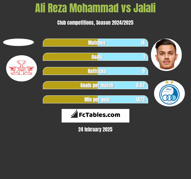 Ali Reza Mohammad vs Jalali h2h player stats