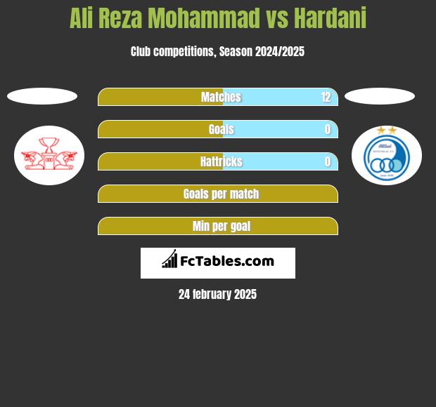 Ali Reza Mohammad vs Hardani h2h player stats