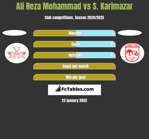 Ali Reza Mohammad vs S. Karimazar h2h player stats