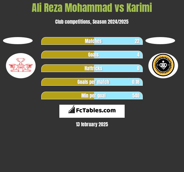 Ali Reza Mohammad vs Karimi h2h player stats