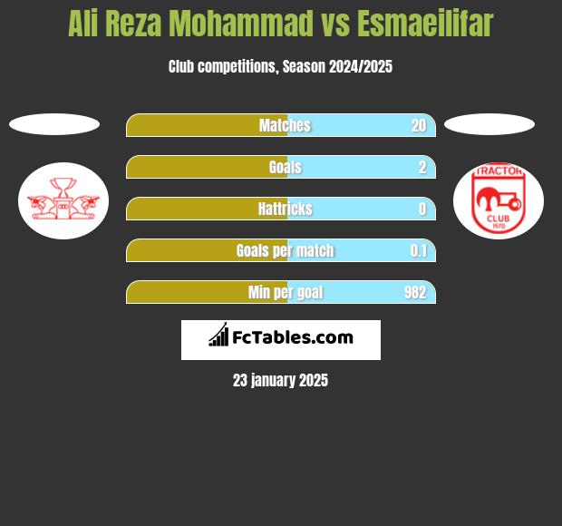 Ali Reza Mohammad vs Esmaeilifar h2h player stats