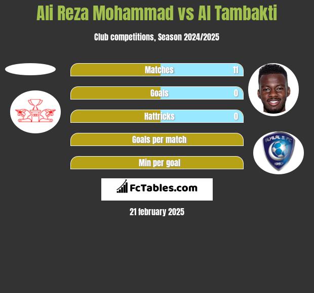 Ali Reza Mohammad vs Al Tambakti h2h player stats