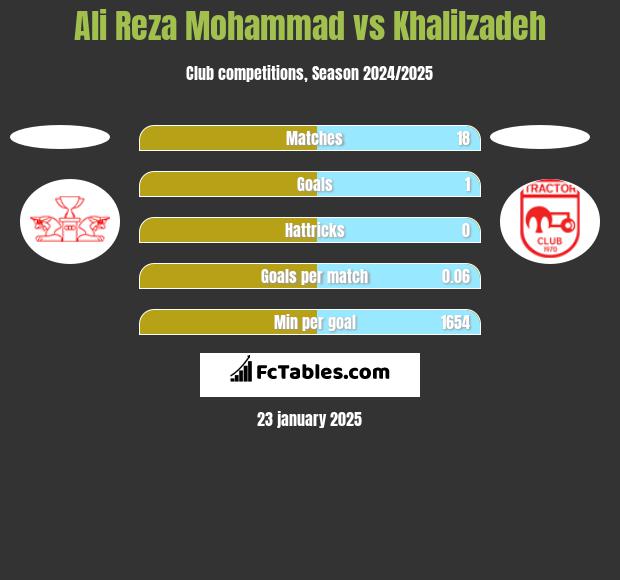 Ali Reza Mohammad vs Khalilzadeh h2h player stats