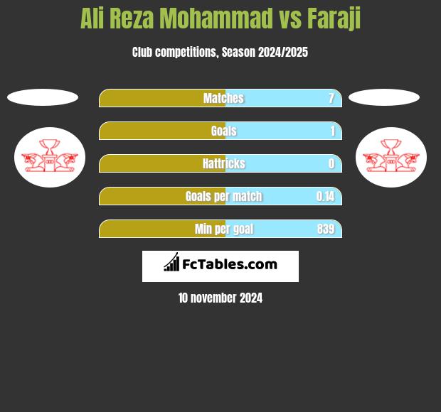 Ali Reza Mohammad vs Faraji h2h player stats