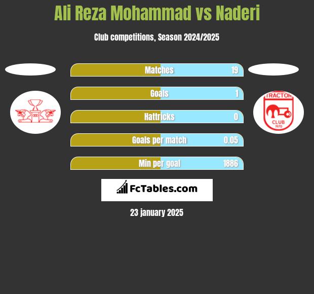 Ali Reza Mohammad vs Naderi h2h player stats