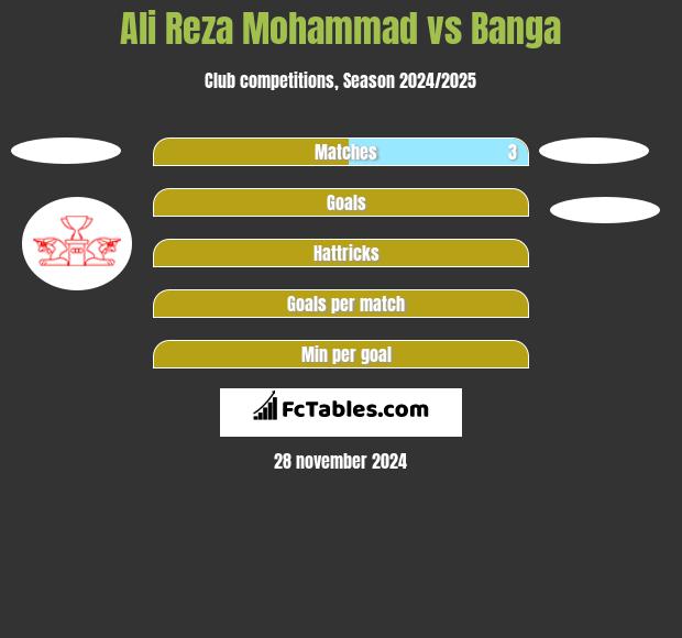 Ali Reza Mohammad vs Banga h2h player stats