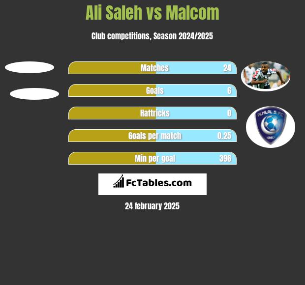 Ali Saleh vs Malcom h2h player stats