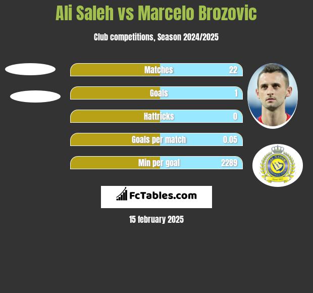 Ali Saleh vs Marcelo Brozovic h2h player stats