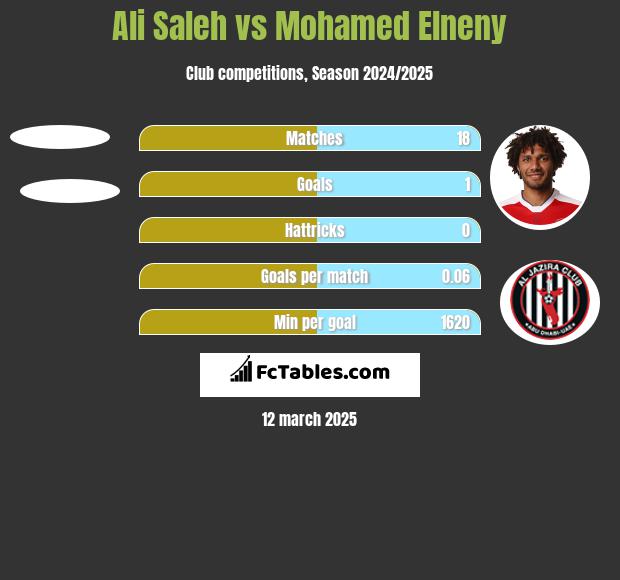 Ali Saleh vs Mohamed Elneny h2h player stats