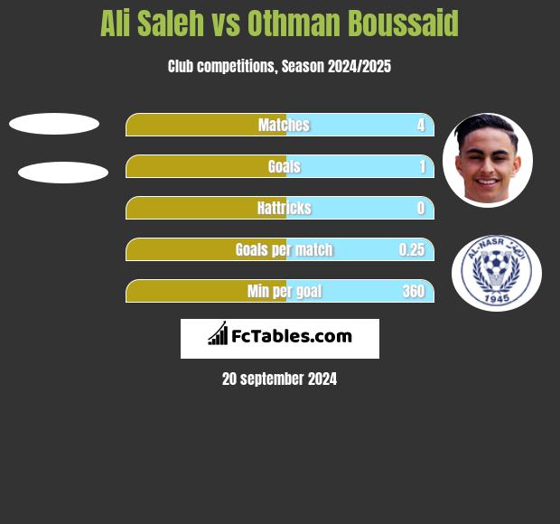 Ali Saleh vs Othman Boussaid h2h player stats