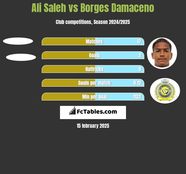 Ali Saleh vs Borges Damaceno h2h player stats