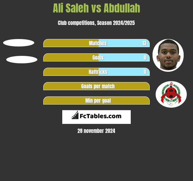 Ali Saleh vs Abdullah h2h player stats