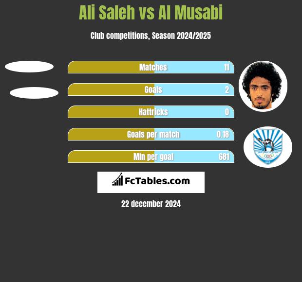 Ali Saleh vs Al Musabi h2h player stats