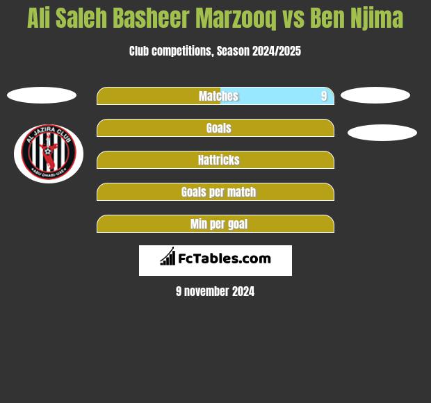 Ali Saleh Basheer Marzooq vs Ben Njima h2h player stats