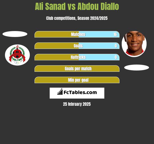 Ali Sanad vs Abdou Diallo h2h player stats