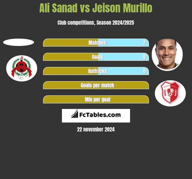 Ali Sanad vs Jeison Murillo h2h player stats