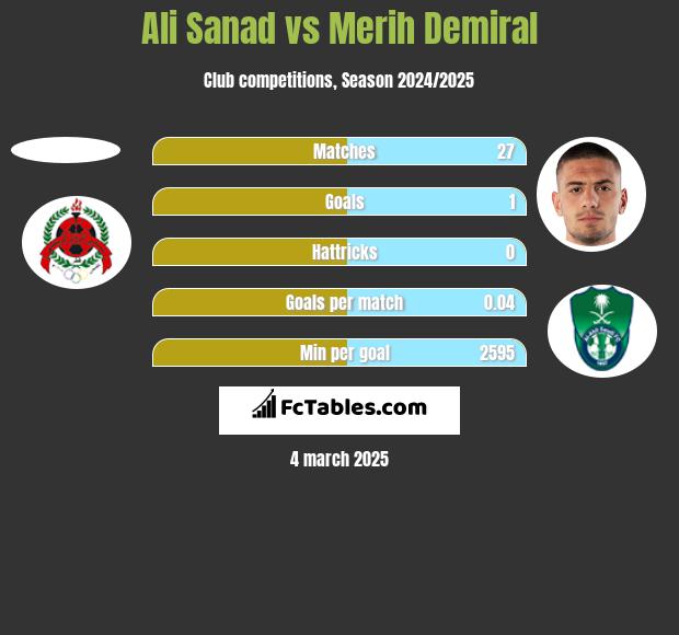 Ali Sanad vs Merih Demiral h2h player stats